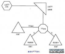 物理IO構(gòu)件之主機IO控制器（二）