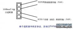 NAS和SAN技術(shù)的差異（二）