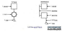 SAN備份發展的第一階段（一）
