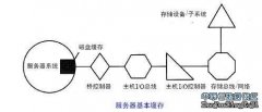 通過數據定位優化磁盤的緩存（一）