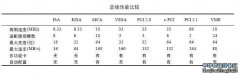 物理構件詳解之主機IO總線（二）