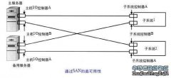 數(shù)據(jù)恢復(fù)之基本SAN結(jié)構(gòu)的變化（一）